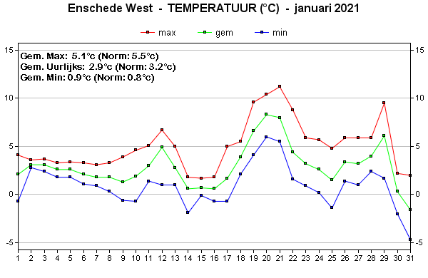 Temperatuur